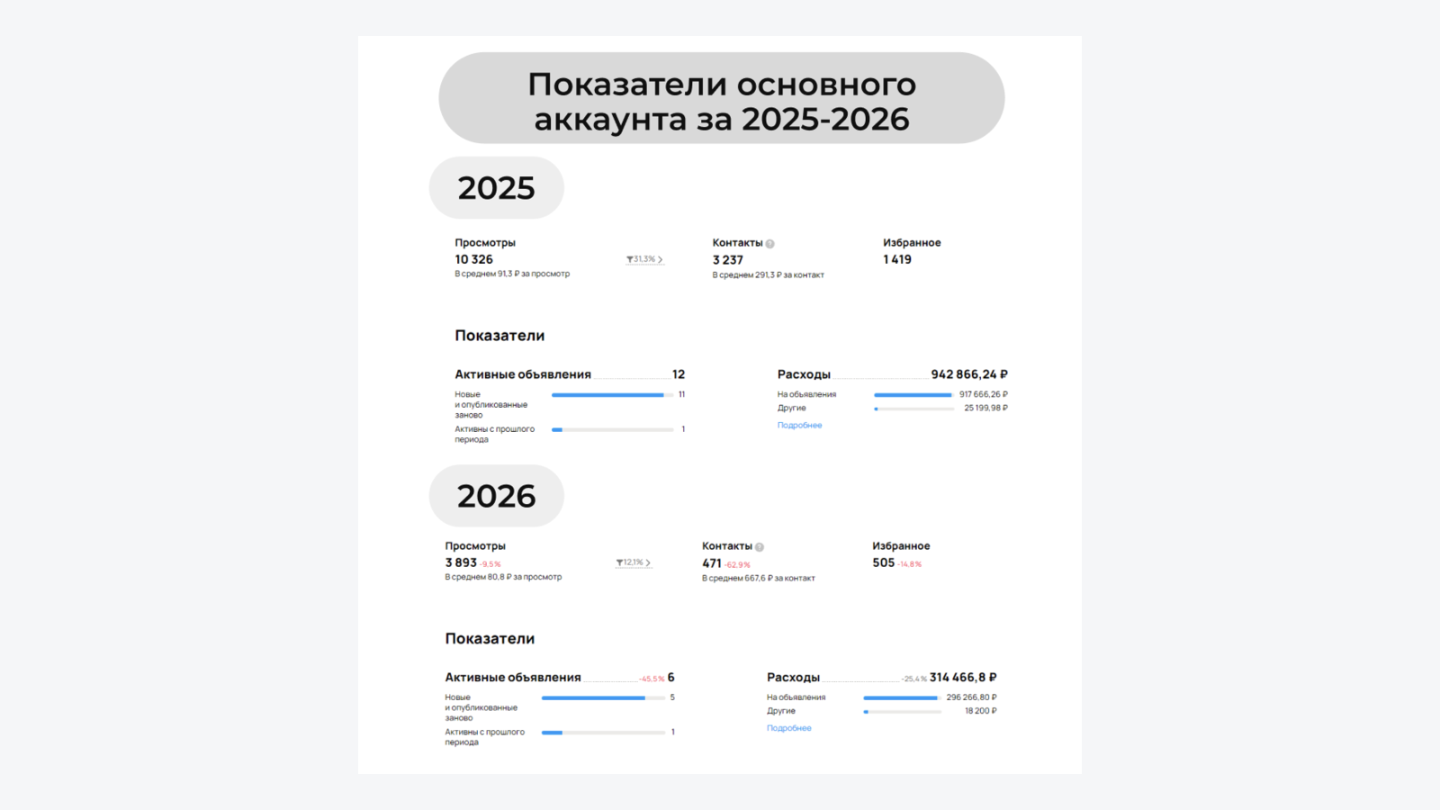 Показатели аккаунта за 2025–2026 годы